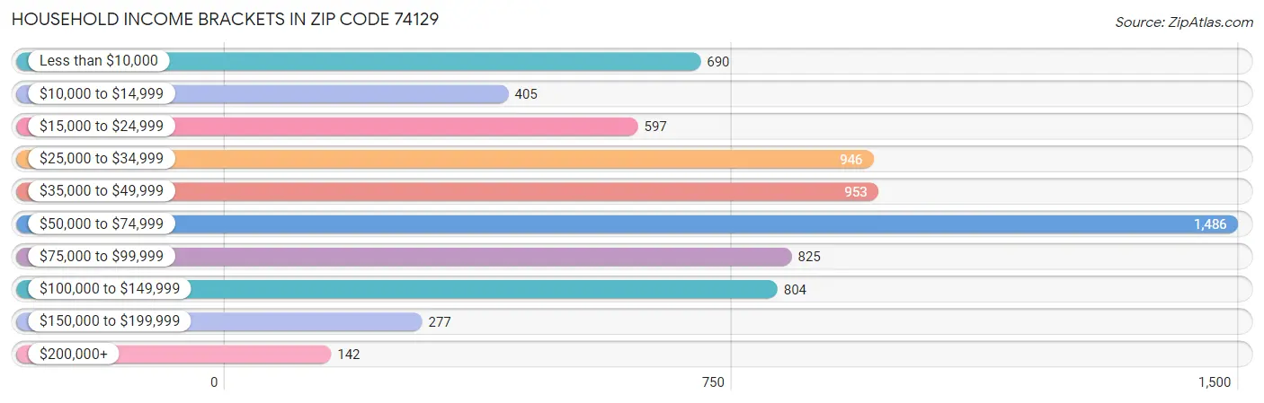 Household Income Brackets in Zip Code 74129