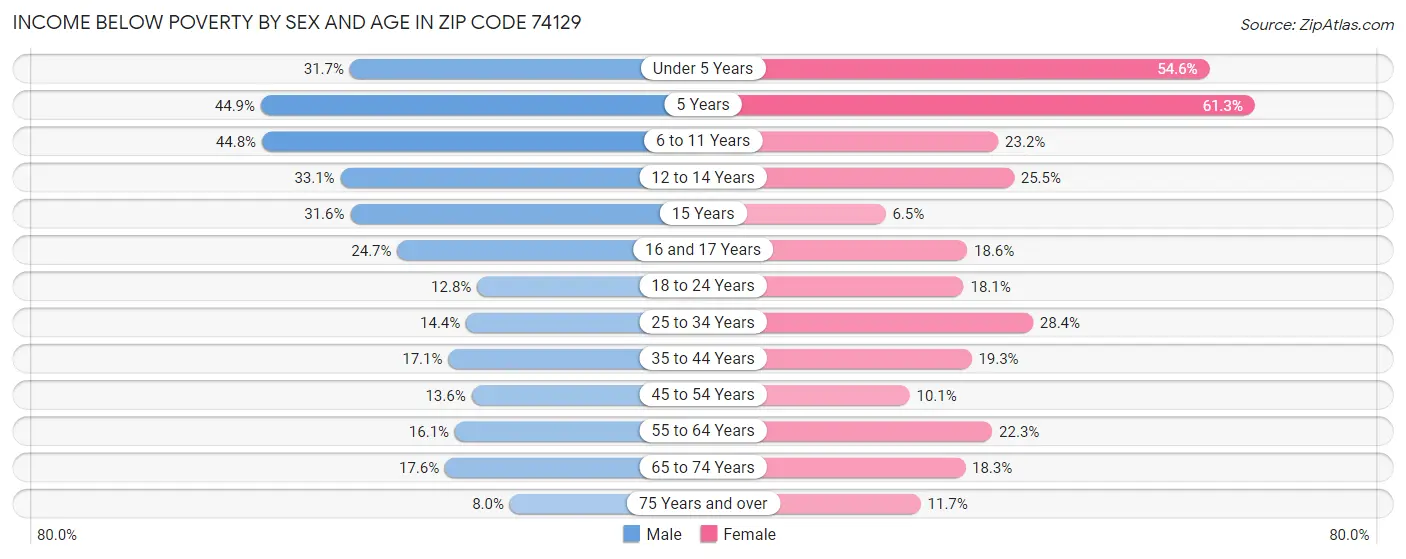 Income Below Poverty by Sex and Age in Zip Code 74129