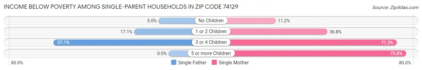 Income Below Poverty Among Single-Parent Households in Zip Code 74129