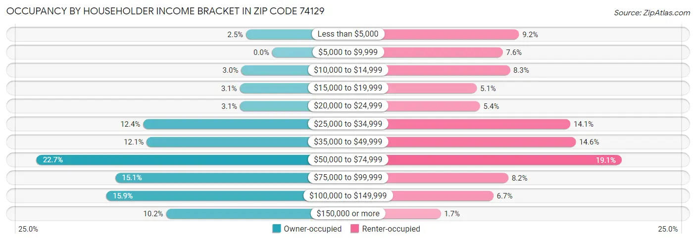 Occupancy by Householder Income Bracket in Zip Code 74129