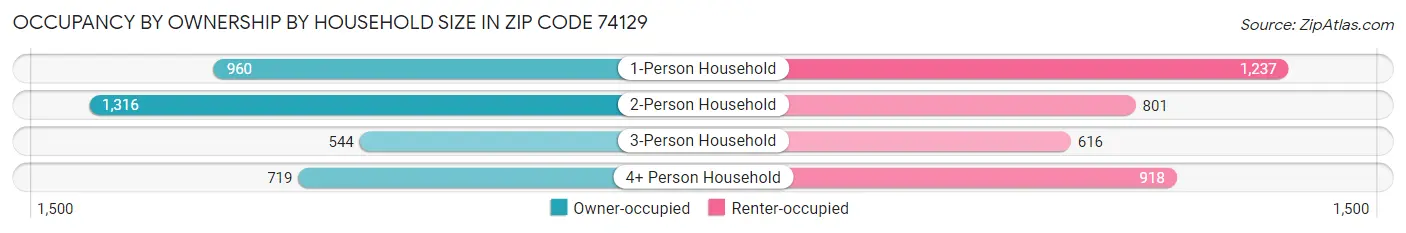 Occupancy by Ownership by Household Size in Zip Code 74129