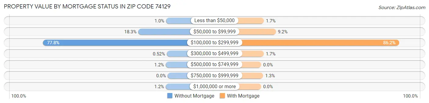 Property Value by Mortgage Status in Zip Code 74129