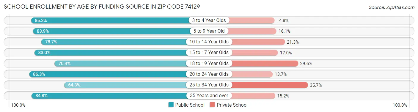 School Enrollment by Age by Funding Source in Zip Code 74129