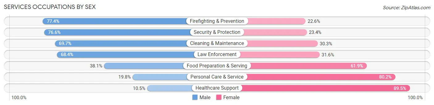 Services Occupations by Sex in Zip Code 74129