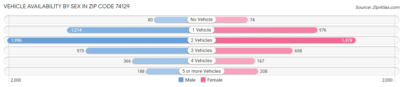Vehicle Availability by Sex in Zip Code 74129