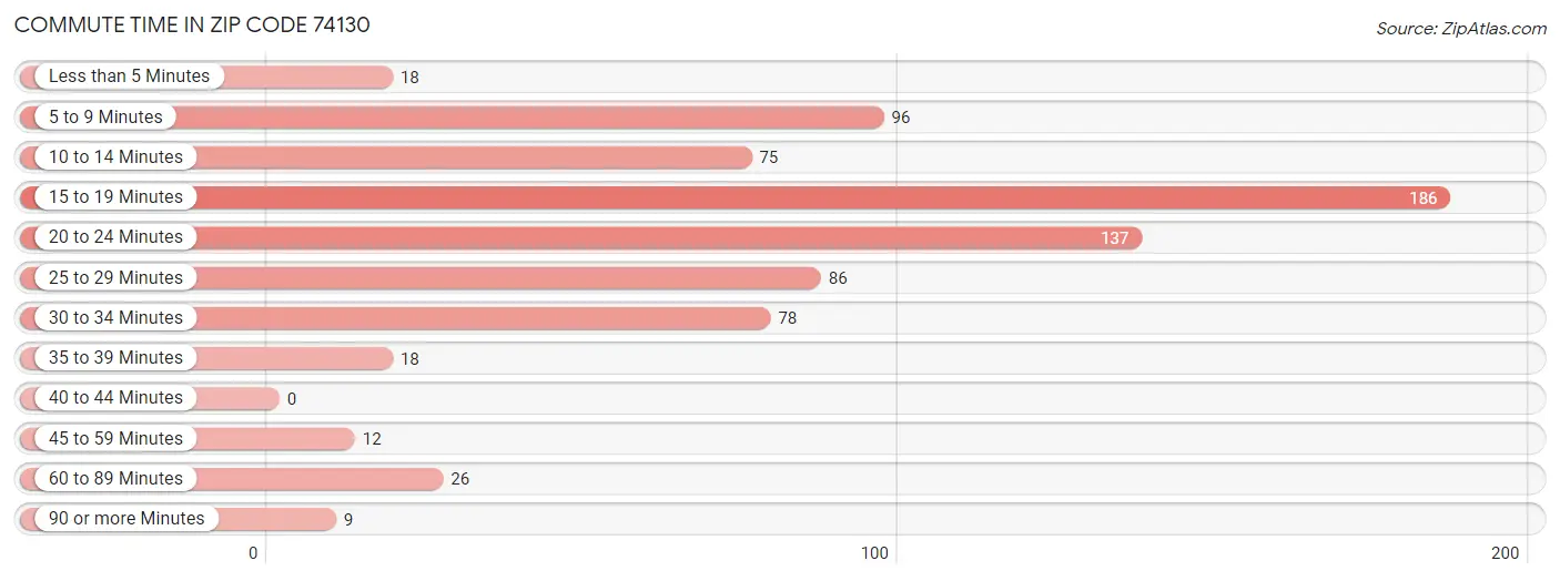 Commute Time in Zip Code 74130