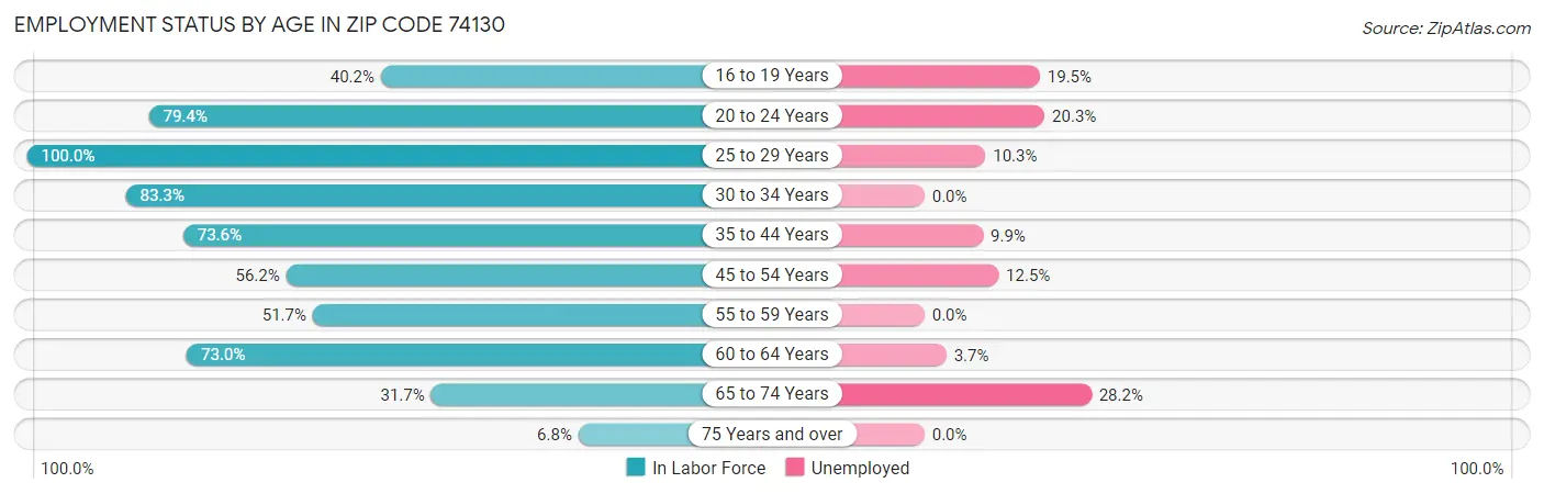 Employment Status by Age in Zip Code 74130