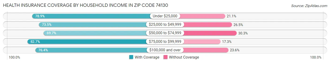 Health Insurance Coverage by Household Income in Zip Code 74130