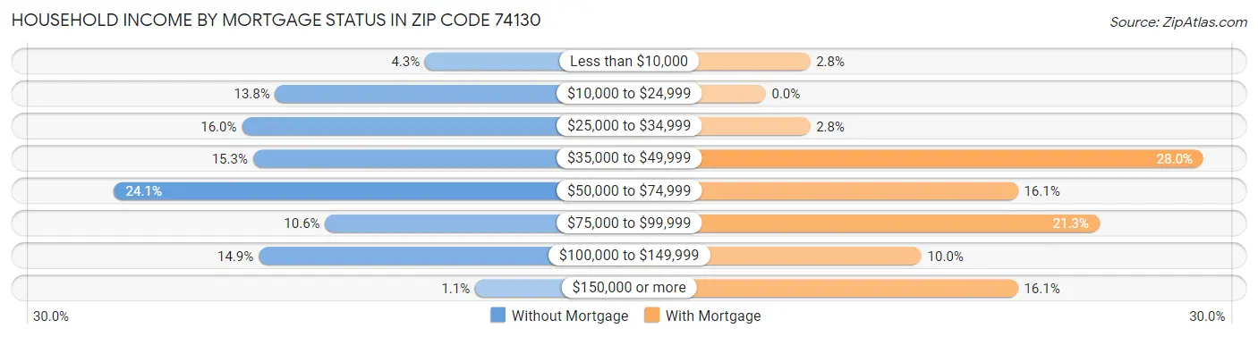 Household Income by Mortgage Status in Zip Code 74130