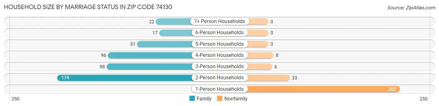 Household Size by Marriage Status in Zip Code 74130