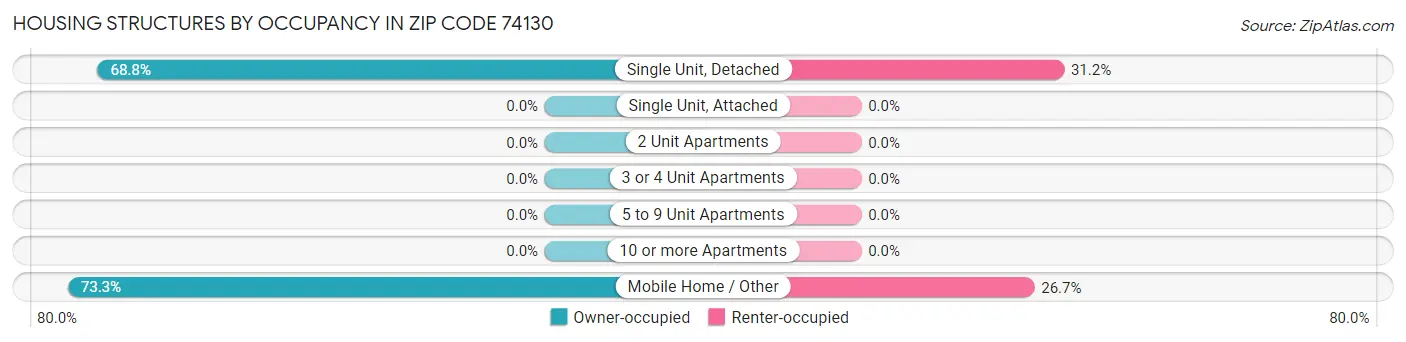 Housing Structures by Occupancy in Zip Code 74130
