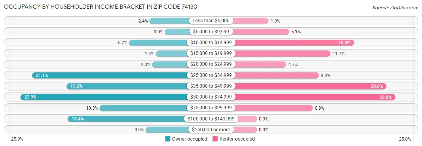 Occupancy by Householder Income Bracket in Zip Code 74130