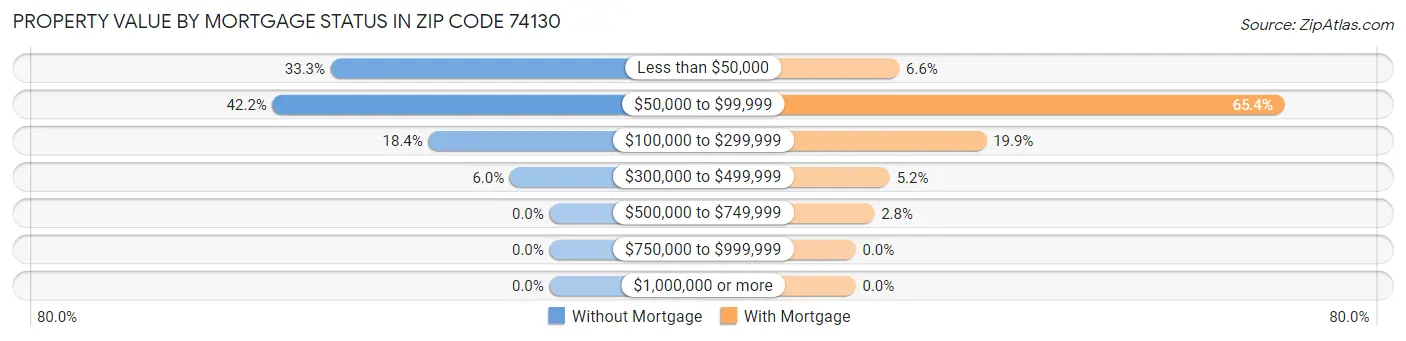 Property Value by Mortgage Status in Zip Code 74130