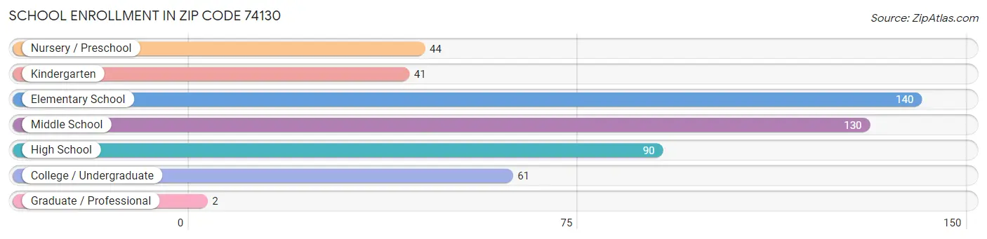 School Enrollment in Zip Code 74130