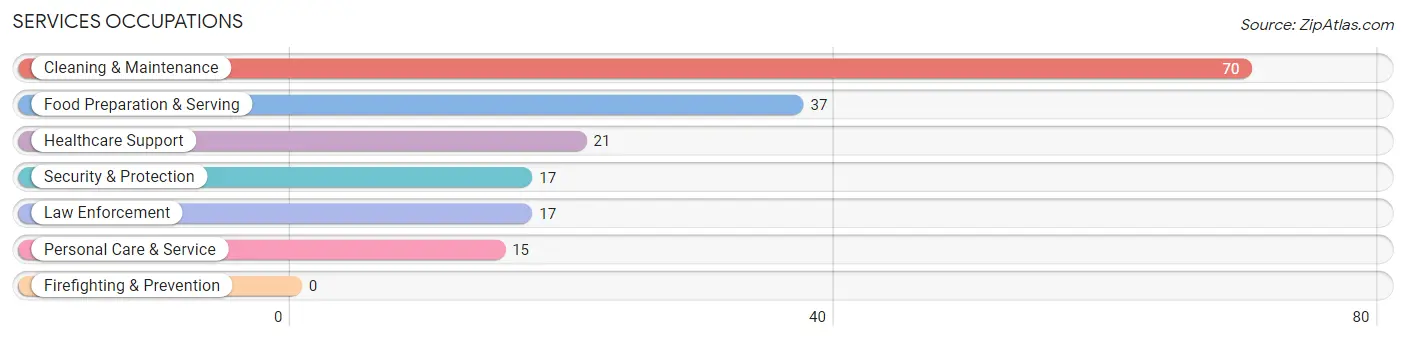 Services Occupations in Zip Code 74130