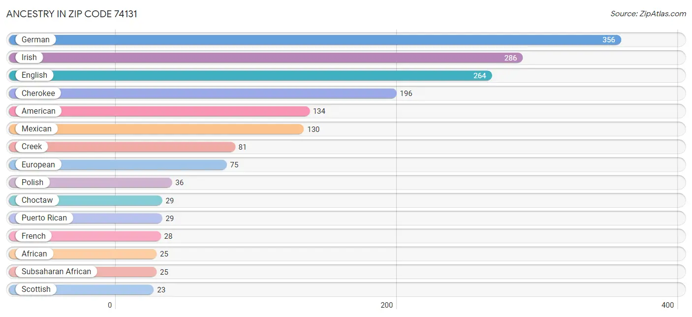 Ancestry in Zip Code 74131