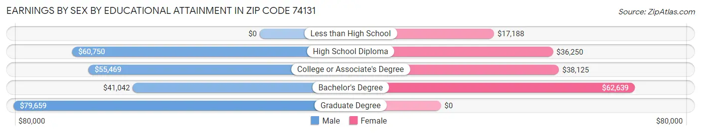 Earnings by Sex by Educational Attainment in Zip Code 74131