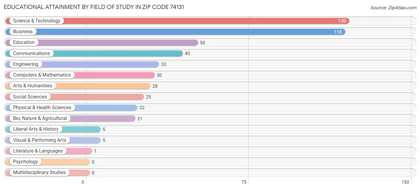 Educational Attainment by Field of Study in Zip Code 74131