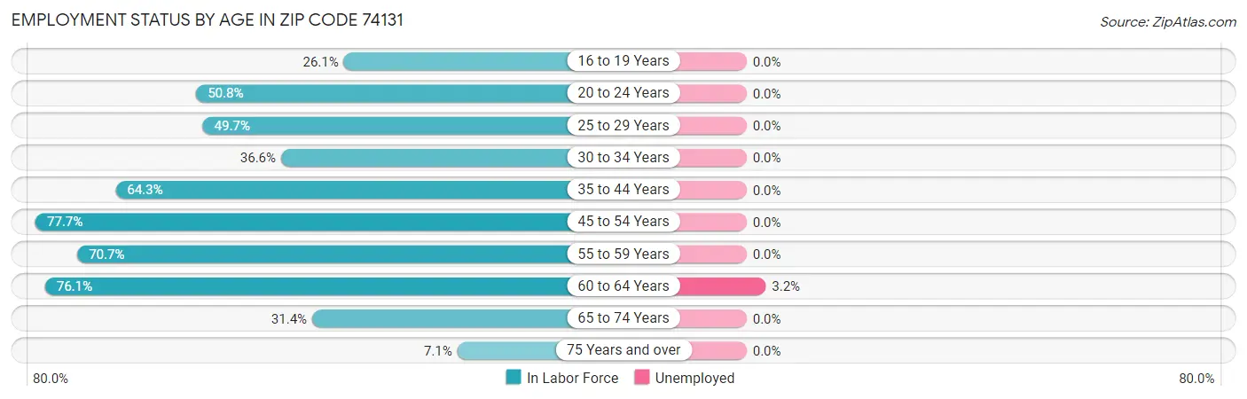 Employment Status by Age in Zip Code 74131