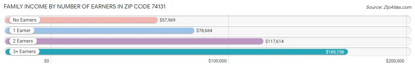 Family Income by Number of Earners in Zip Code 74131