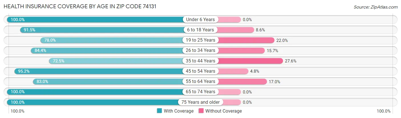 Health Insurance Coverage by Age in Zip Code 74131