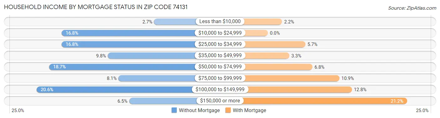 Household Income by Mortgage Status in Zip Code 74131