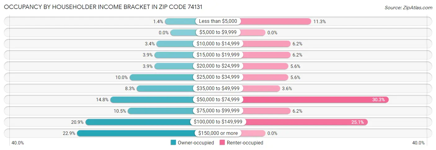 Occupancy by Householder Income Bracket in Zip Code 74131
