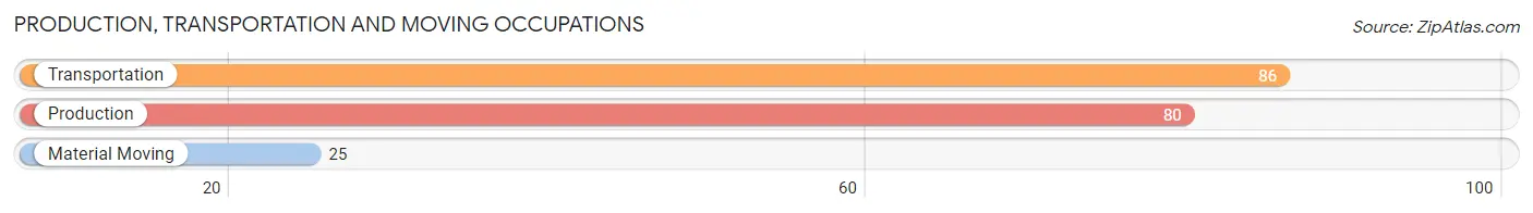 Production, Transportation and Moving Occupations in Zip Code 74131