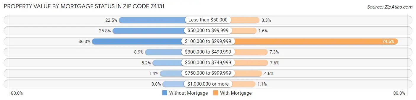 Property Value by Mortgage Status in Zip Code 74131