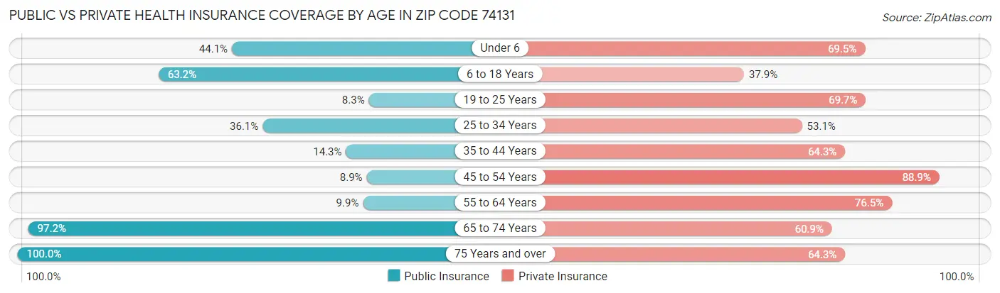 Public vs Private Health Insurance Coverage by Age in Zip Code 74131