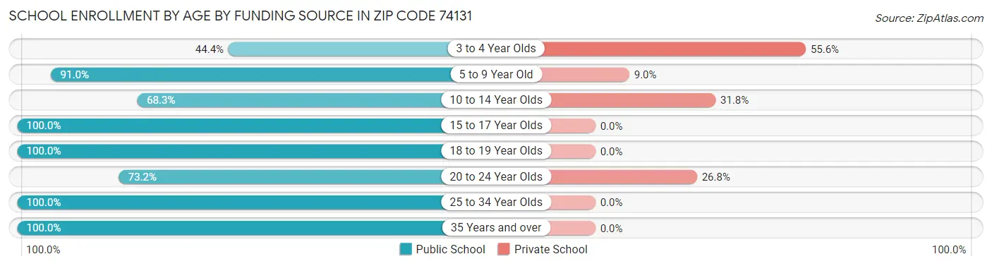 School Enrollment by Age by Funding Source in Zip Code 74131