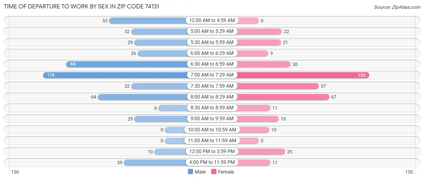 Time of Departure to Work by Sex in Zip Code 74131