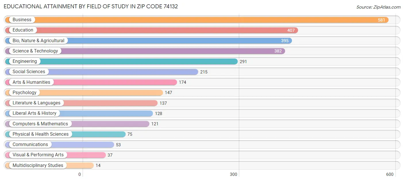 Educational Attainment by Field of Study in Zip Code 74132