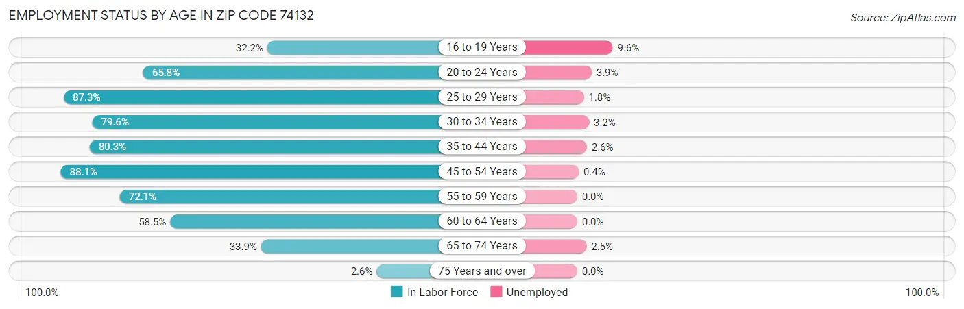 Employment Status by Age in Zip Code 74132