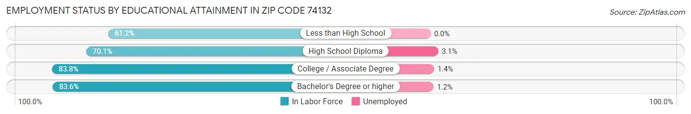 Employment Status by Educational Attainment in Zip Code 74132