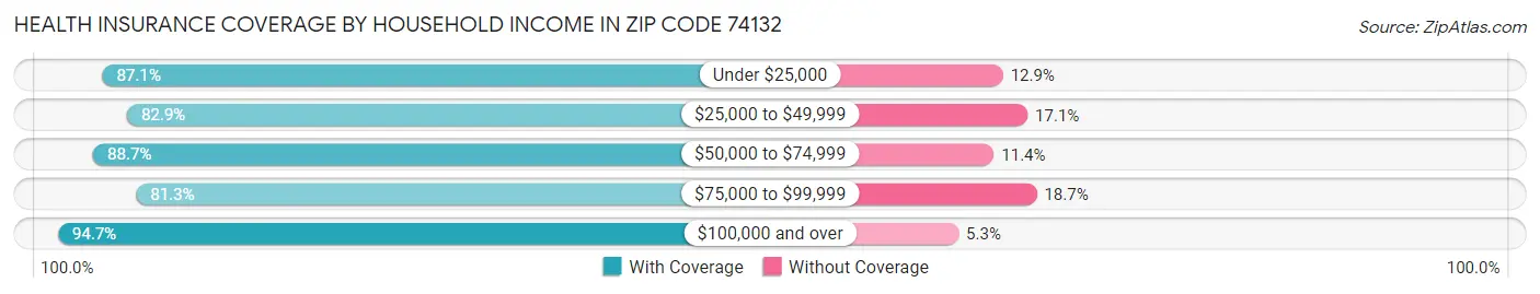 Health Insurance Coverage by Household Income in Zip Code 74132