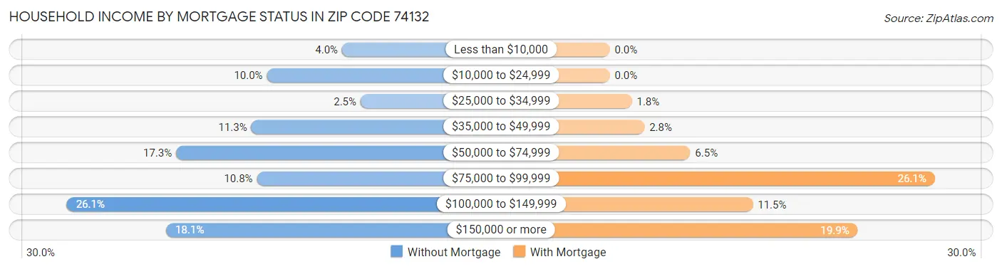 Household Income by Mortgage Status in Zip Code 74132