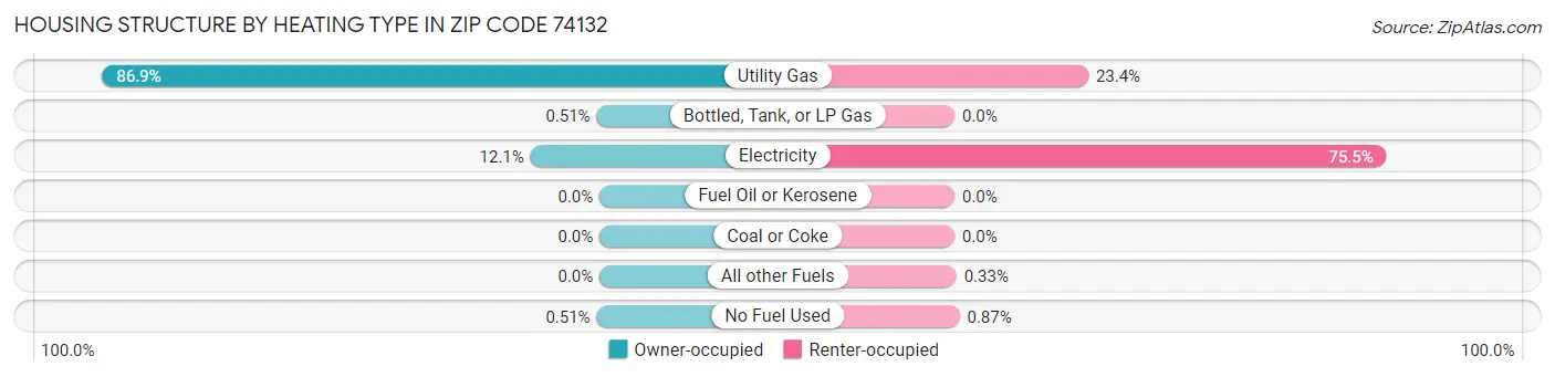 Housing Structure by Heating Type in Zip Code 74132