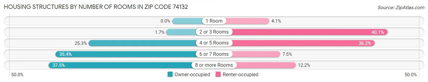Housing Structures by Number of Rooms in Zip Code 74132