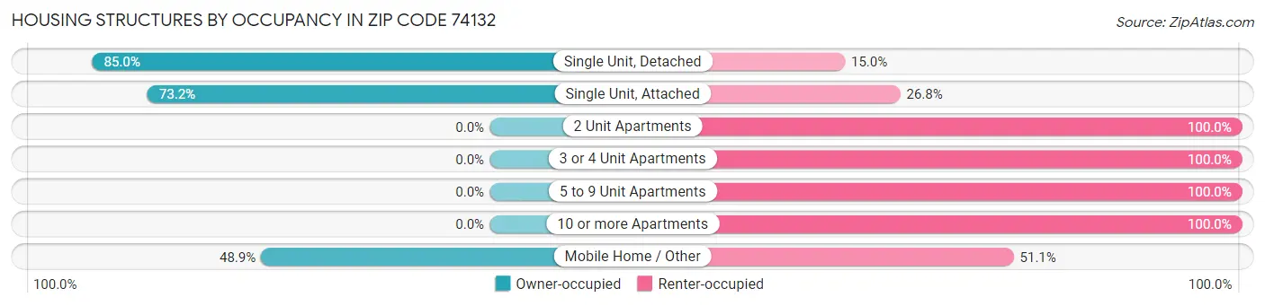 Housing Structures by Occupancy in Zip Code 74132