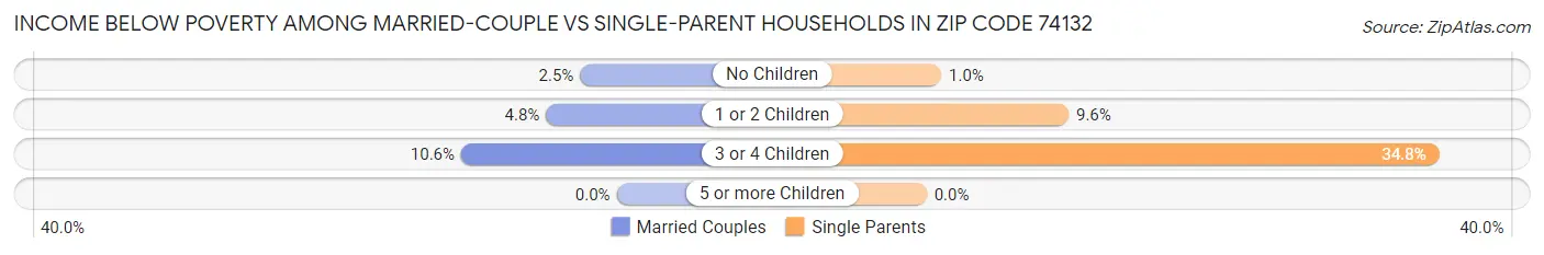 Income Below Poverty Among Married-Couple vs Single-Parent Households in Zip Code 74132