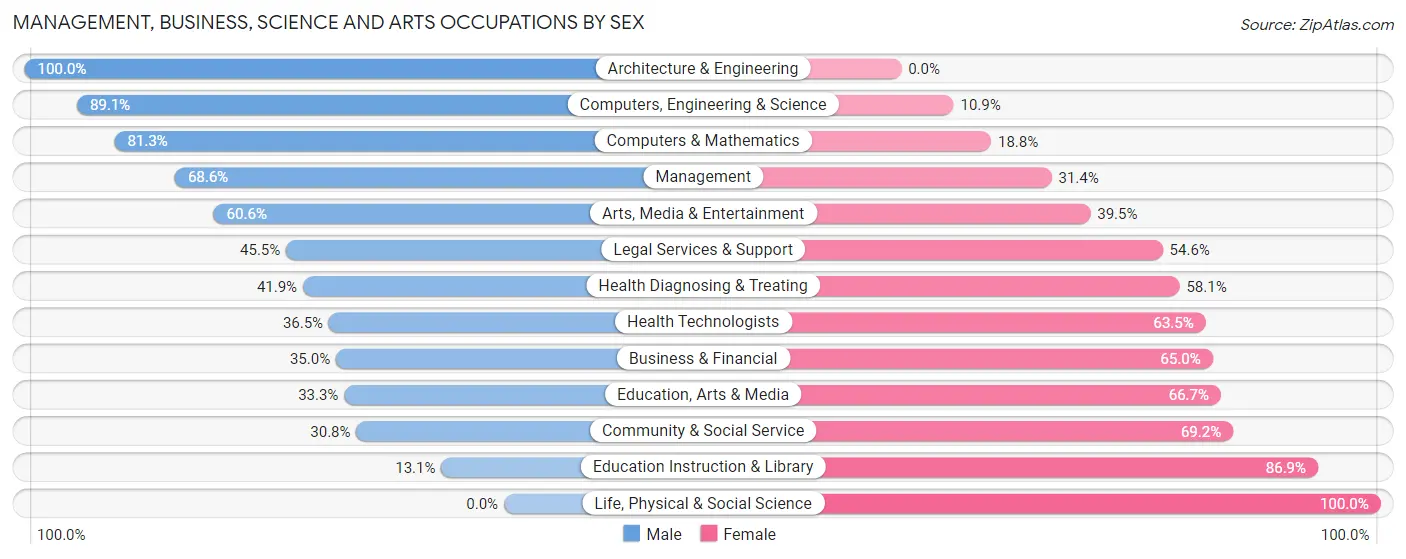 Management, Business, Science and Arts Occupations by Sex in Zip Code 74132