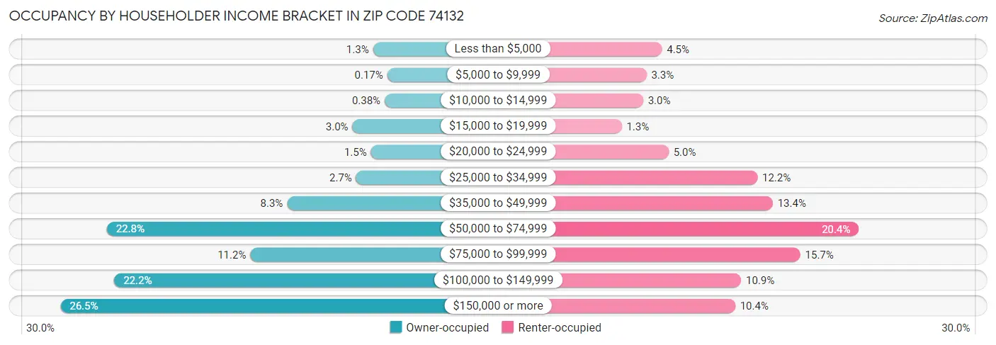 Occupancy by Householder Income Bracket in Zip Code 74132