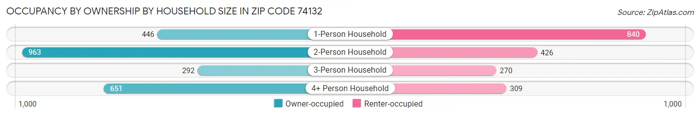 Occupancy by Ownership by Household Size in Zip Code 74132