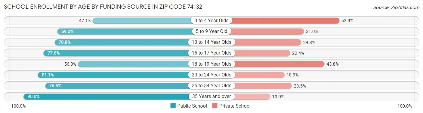 School Enrollment by Age by Funding Source in Zip Code 74132
