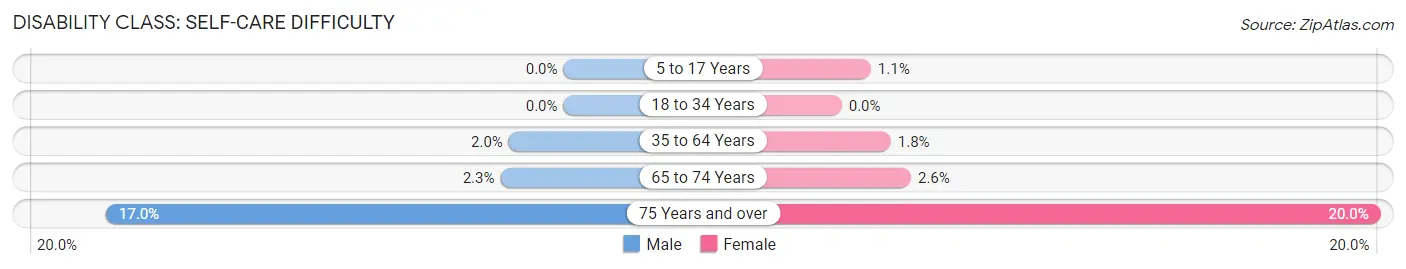 Disability in Zip Code 74132: <span>Self-Care Difficulty</span>