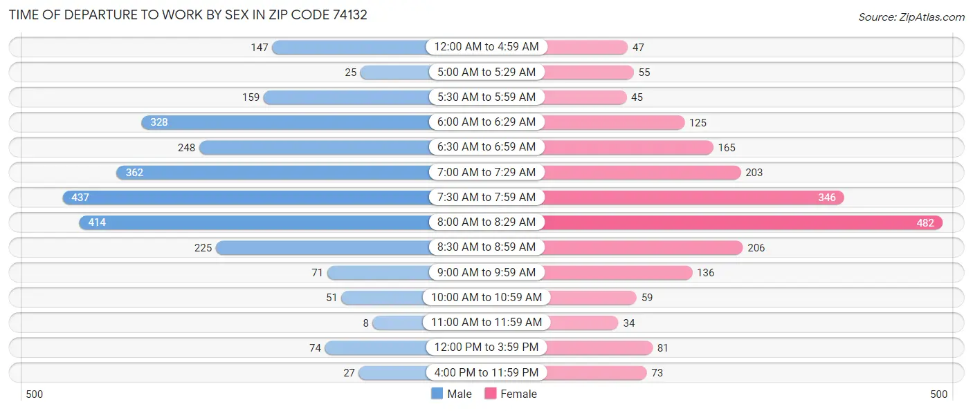 Time of Departure to Work by Sex in Zip Code 74132