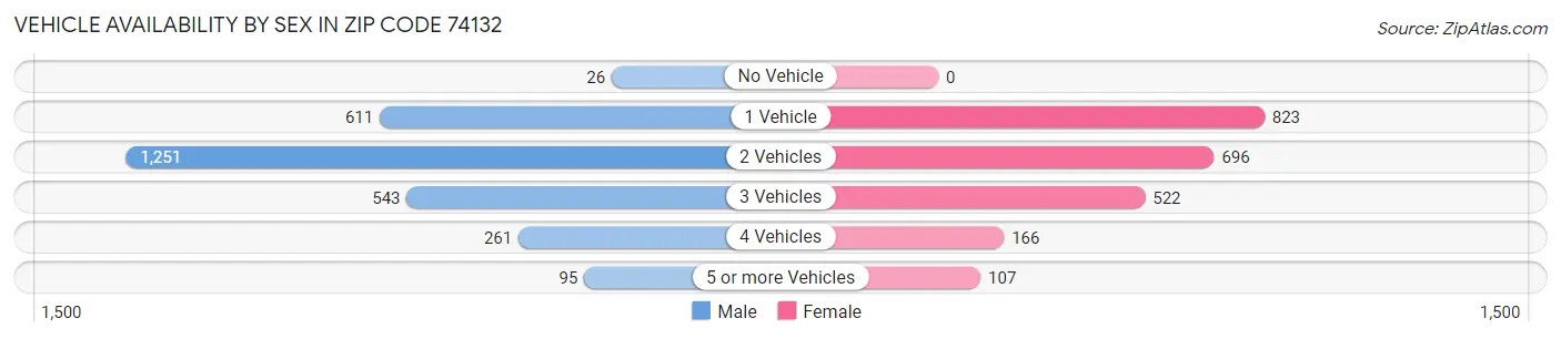 Vehicle Availability by Sex in Zip Code 74132
