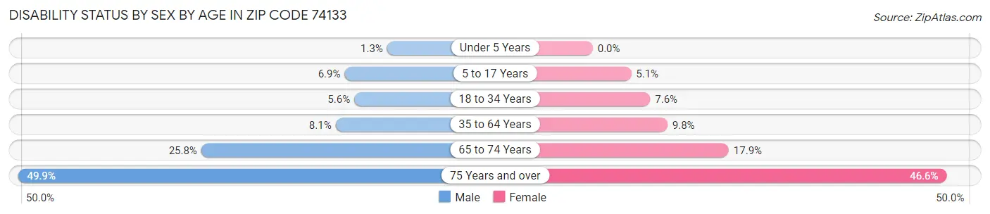 Disability Status by Sex by Age in Zip Code 74133