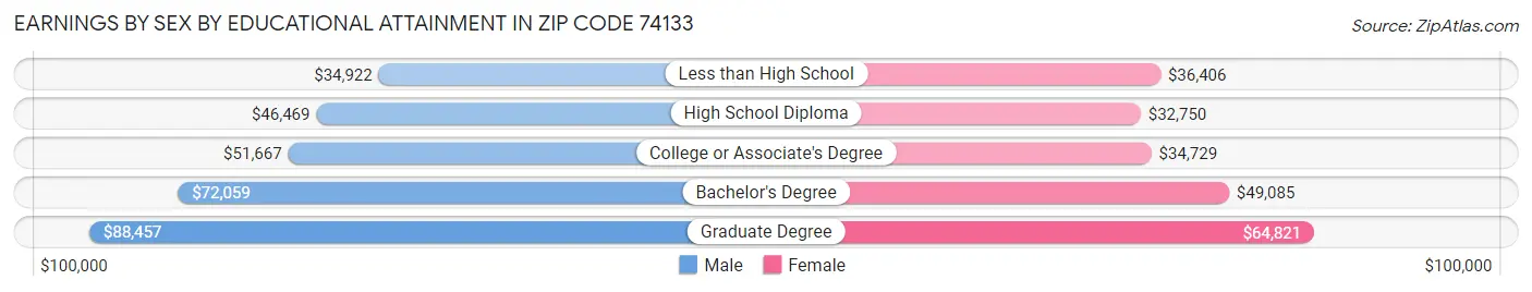 Earnings by Sex by Educational Attainment in Zip Code 74133